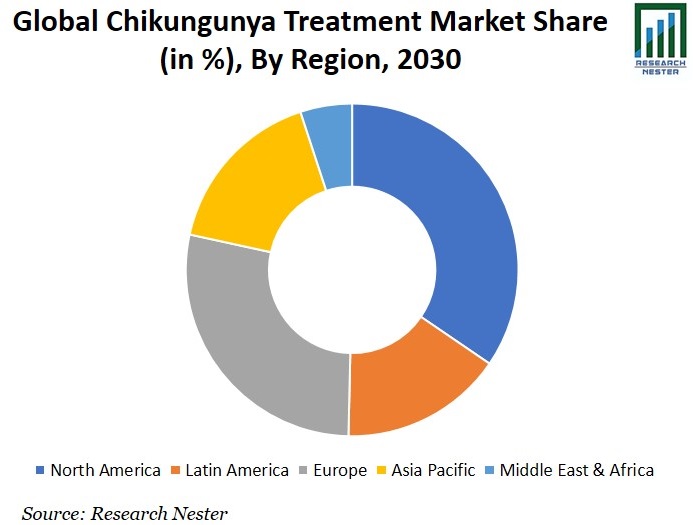 Chikungunya Treatment Market Share